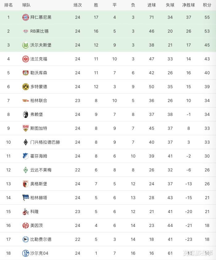  拜仁慕尼黑豪取五连胜领跑德甲积分榜  